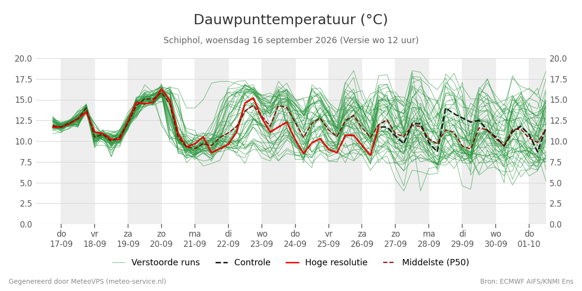 Dauwpunt Schiphol
