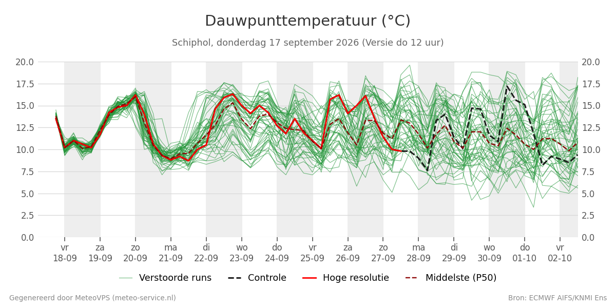 Dauwpunt Schiphol