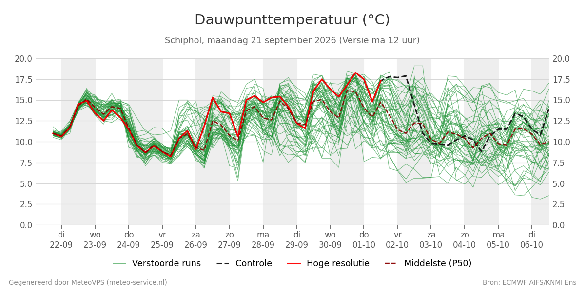 Dauwpunt Schiphol