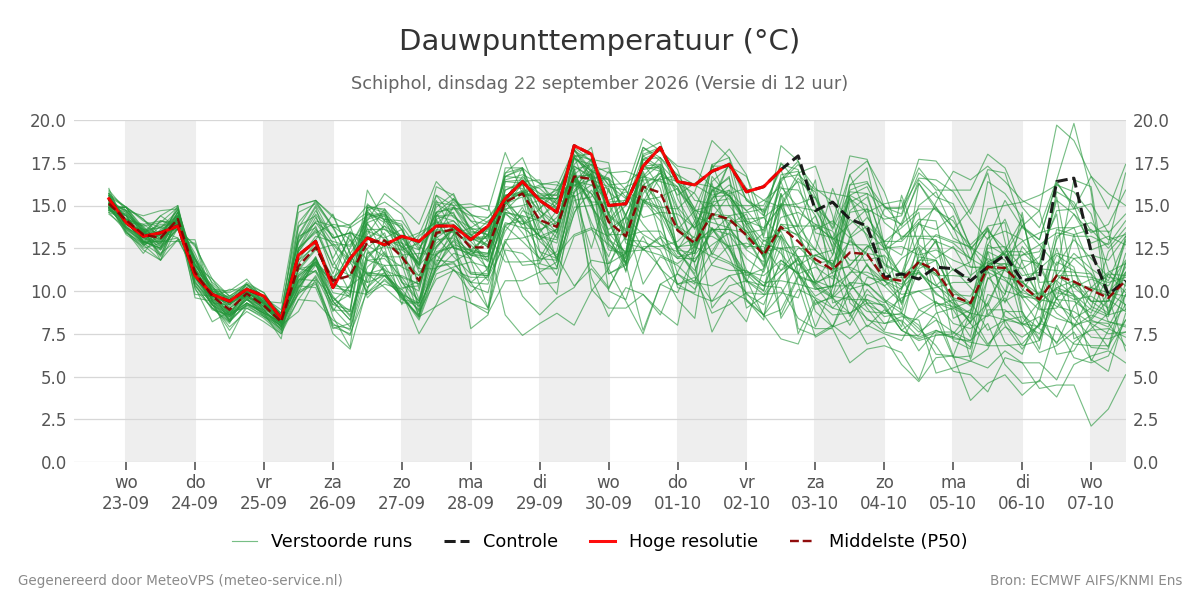 Dauwpunt Schiphol