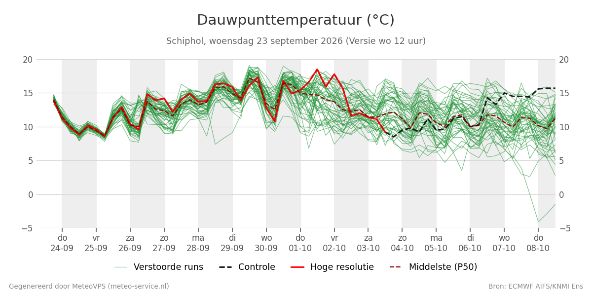 Dauwpunt Schiphol