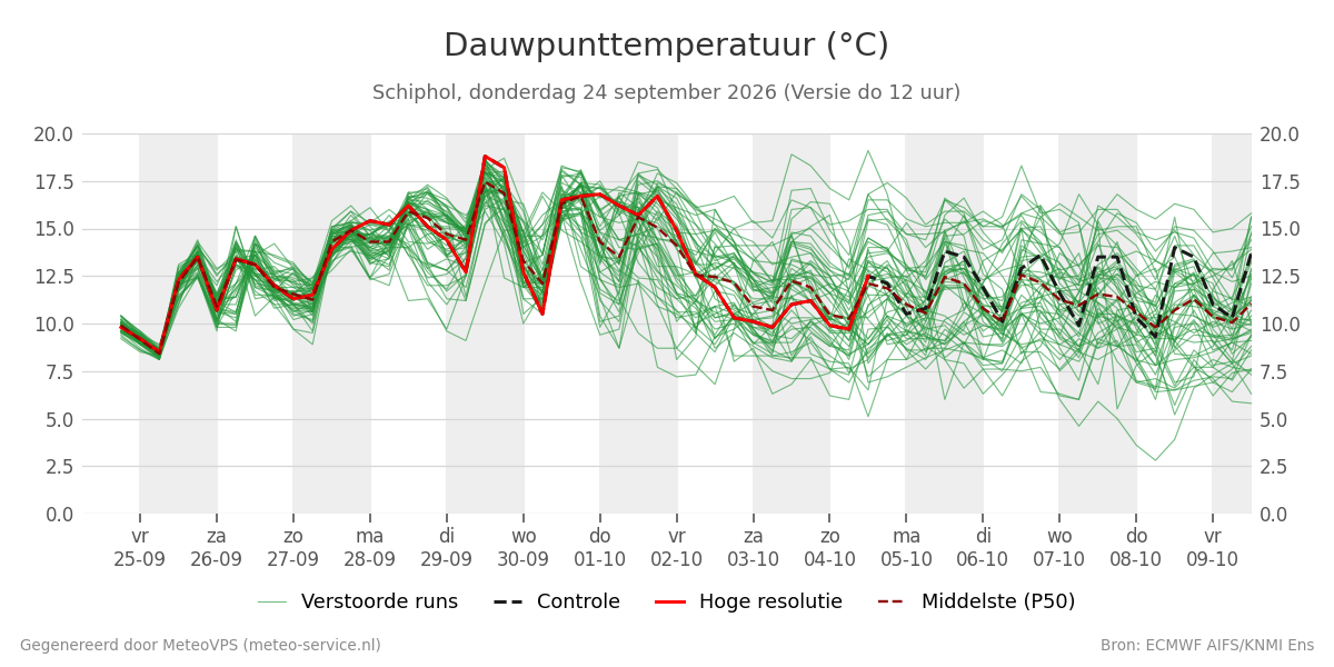 Dauwpunt Schiphol