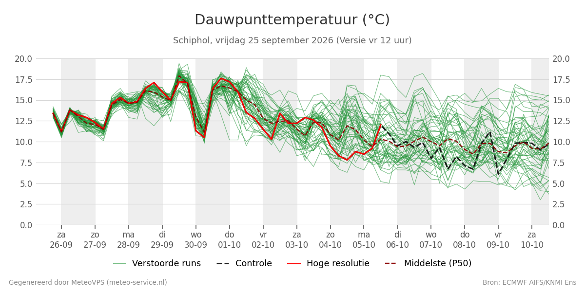 Dauwpunt Schiphol