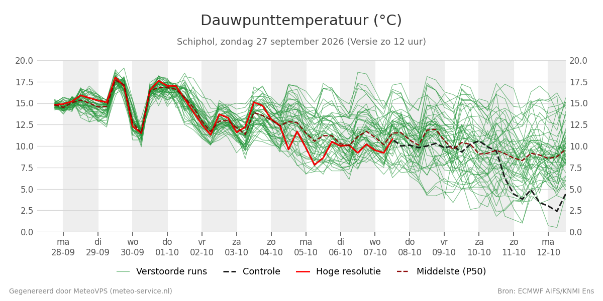 Dauwpunt Schiphol