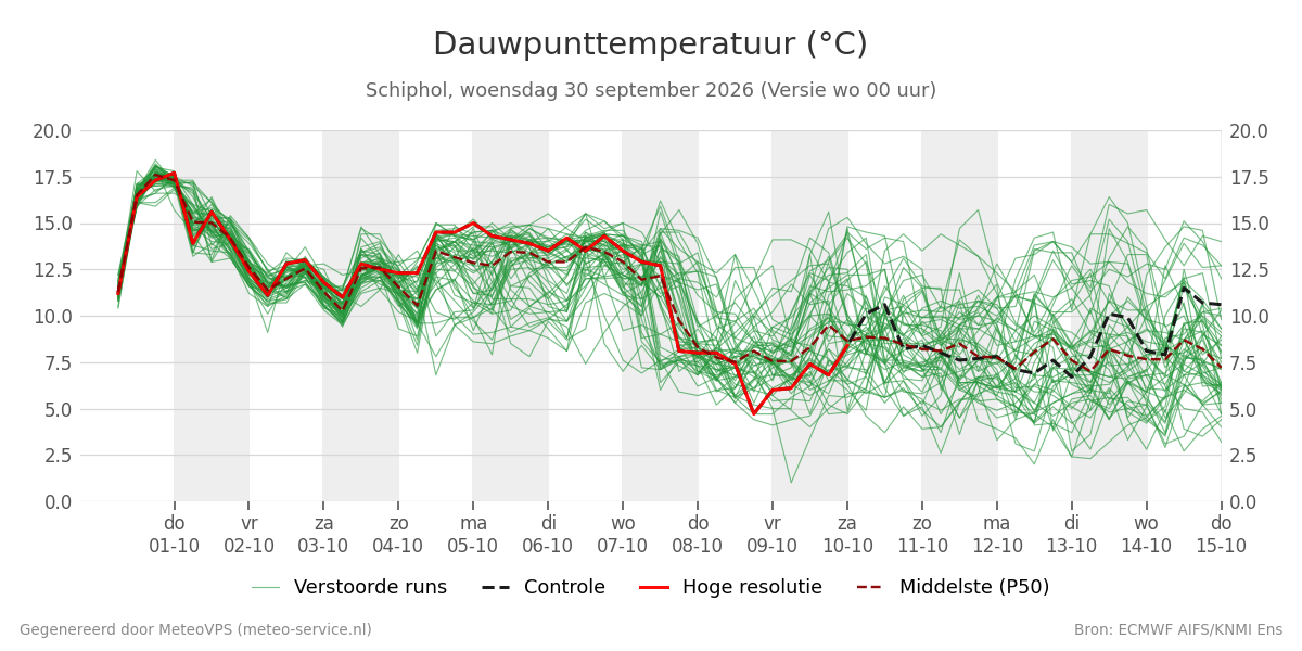 Dauwpunt Schiphol