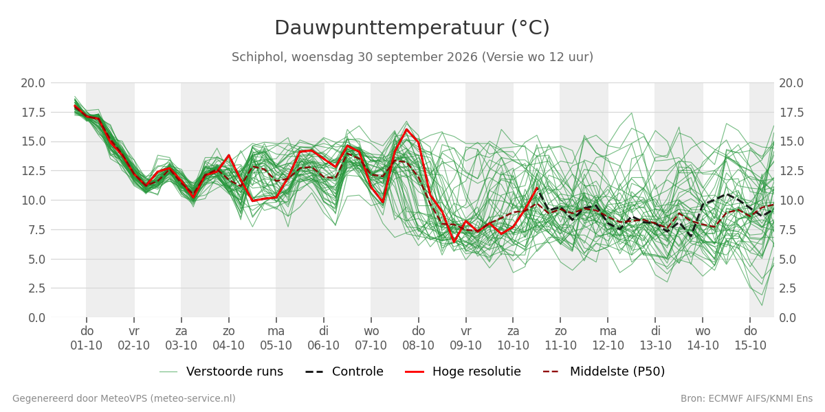 Dauwpunt Schiphol