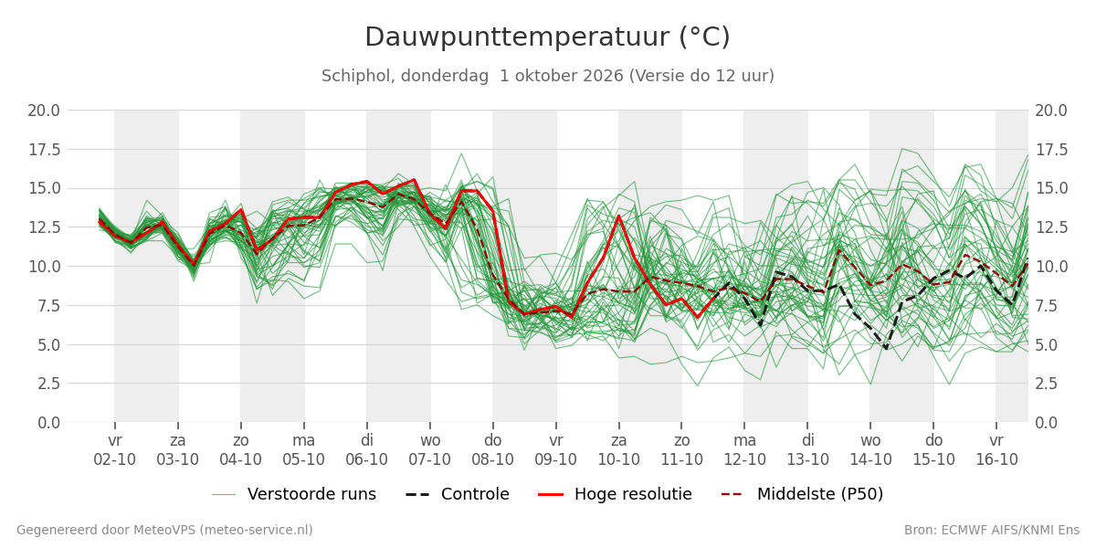 Dauwpunt Schiphol