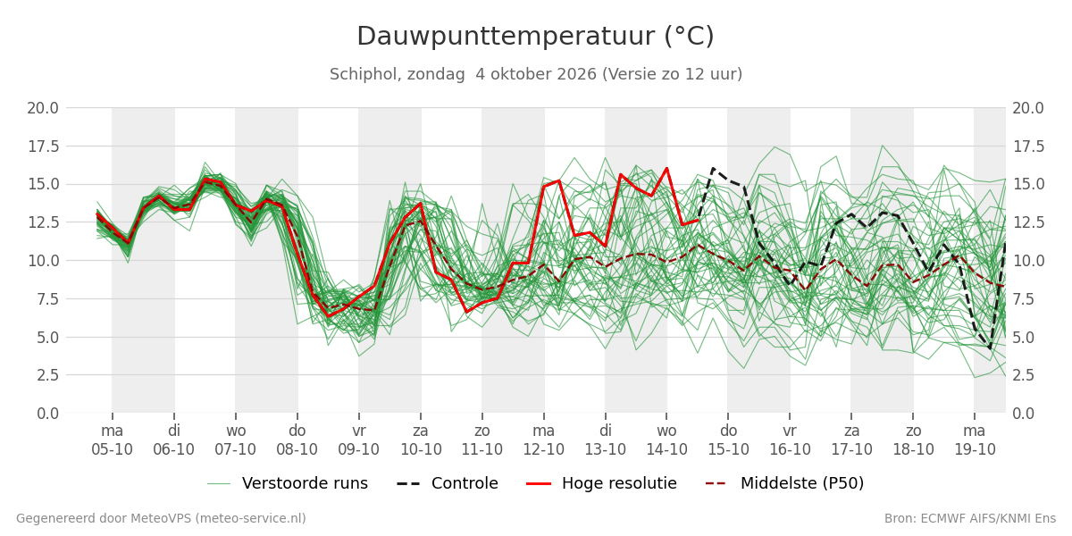 Dauwpunt Schiphol