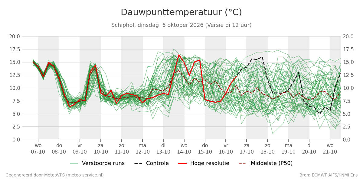 Dauwpunt Schiphol