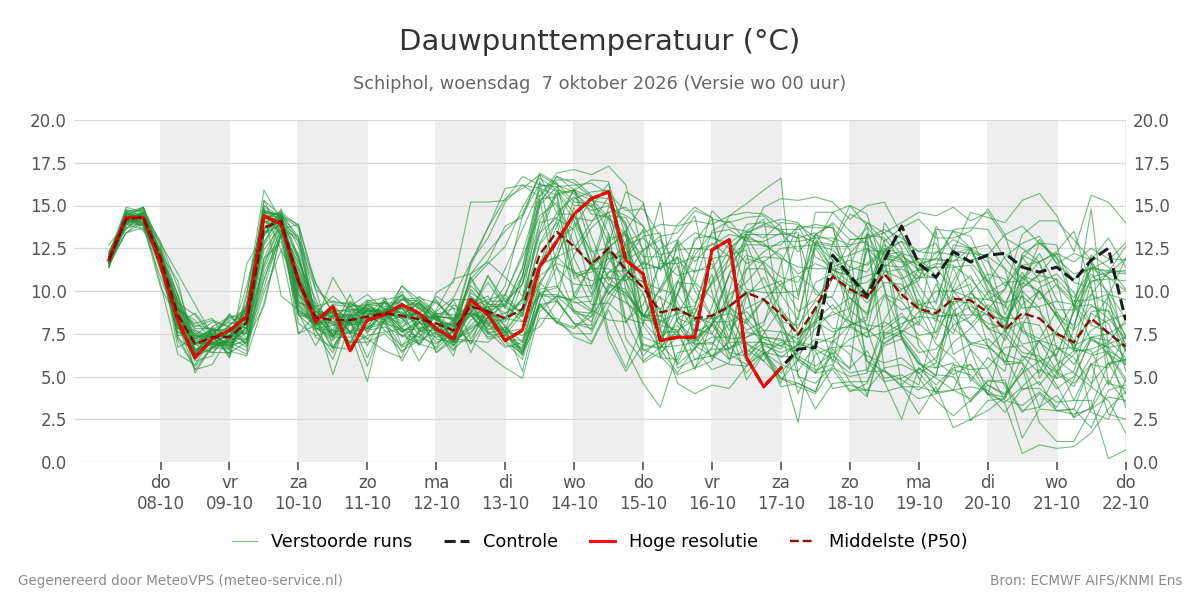 Dauwpunt Schiphol