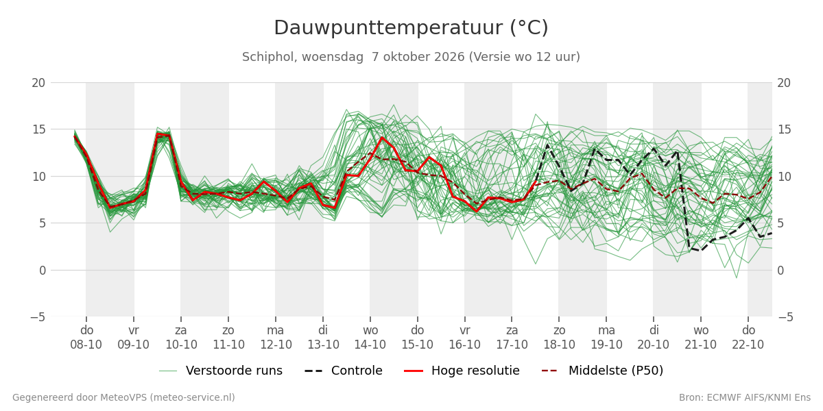 Dauwpunt Schiphol