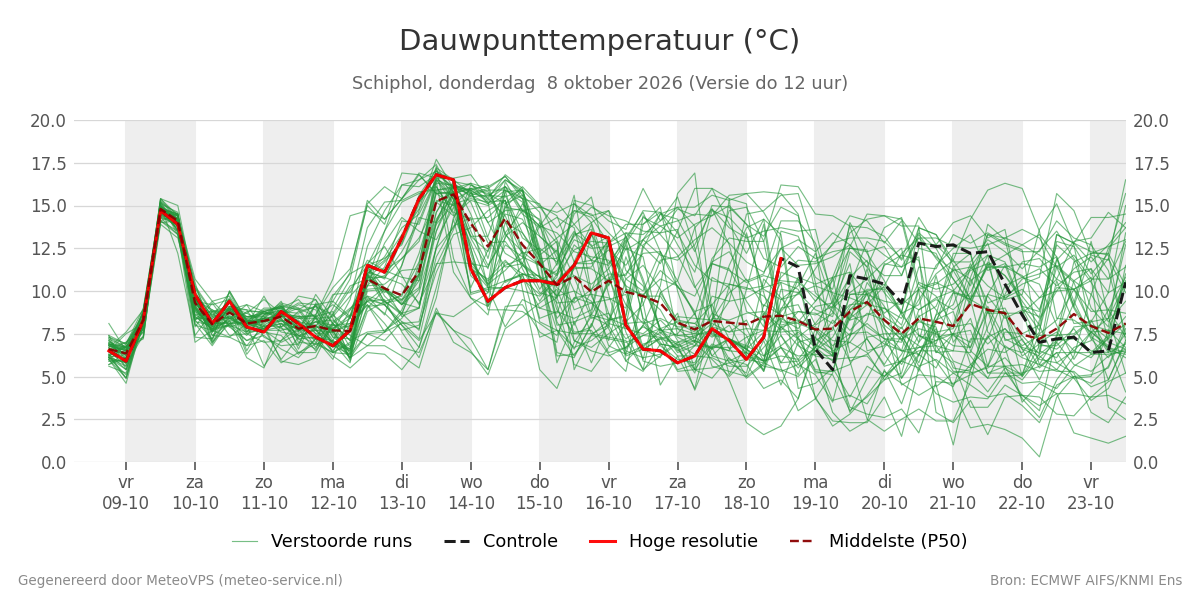 Dauwpunt Schiphol