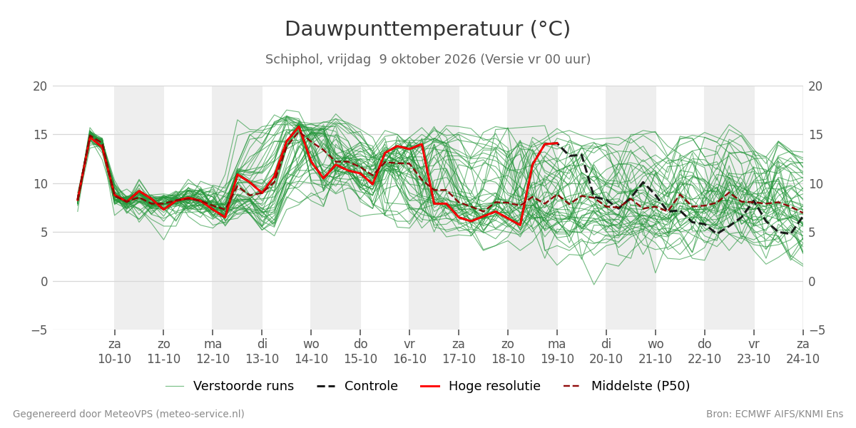 Dauwpunt Schiphol