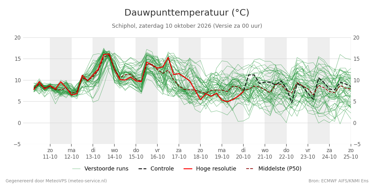 Dauwpunt Schiphol