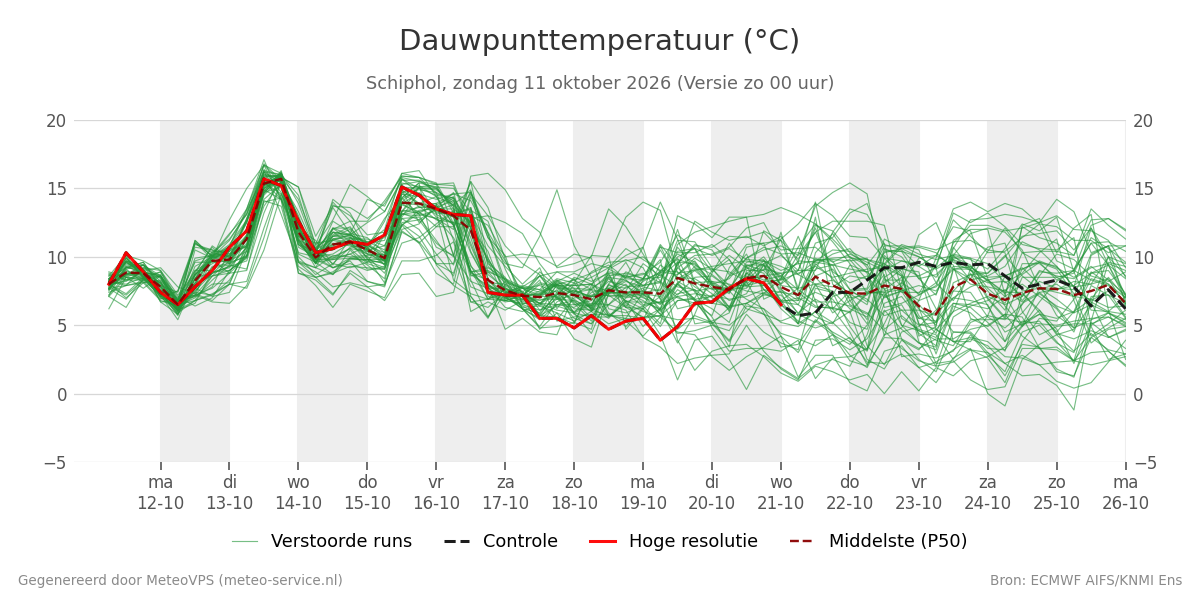 Dauwpunt Schiphol