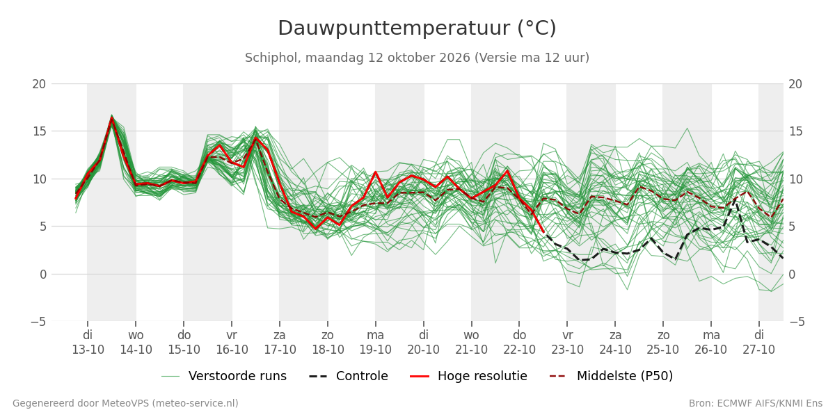 Dauwpunt Schiphol