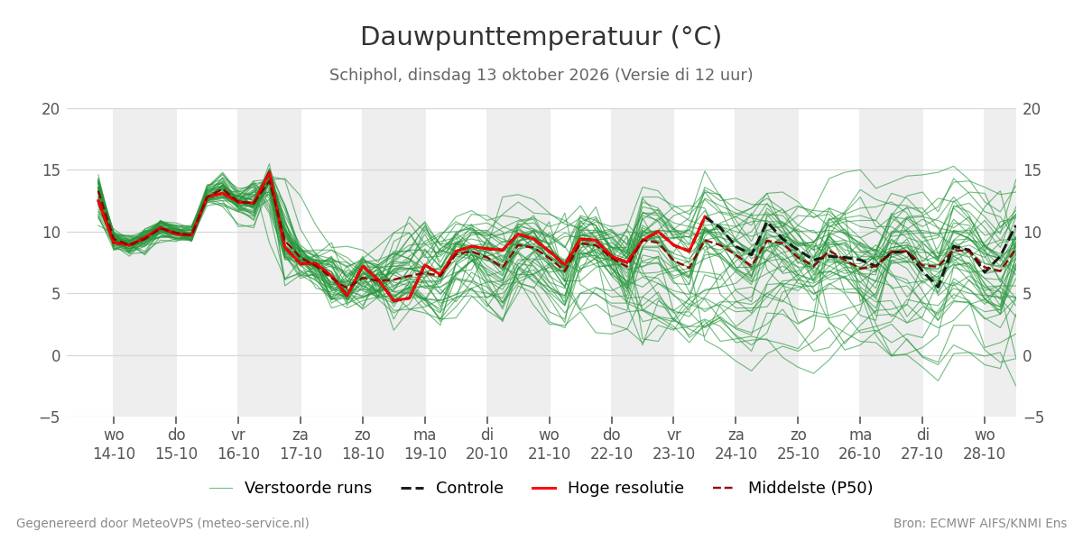 Dauwpunt Schiphol