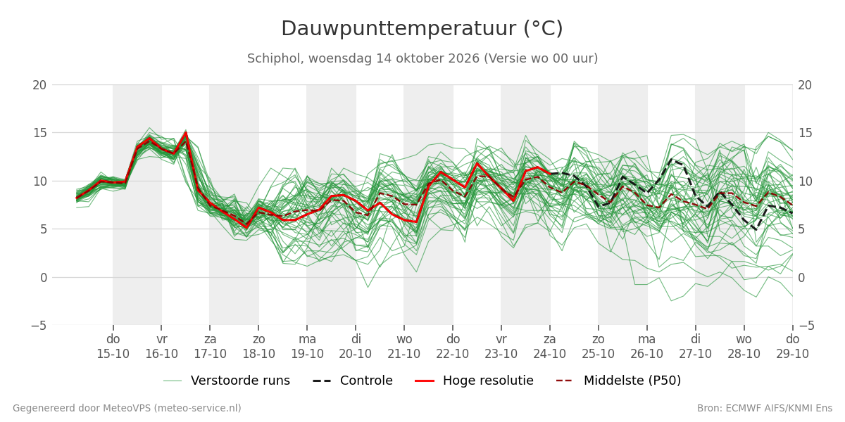 Dauwpunt Schiphol