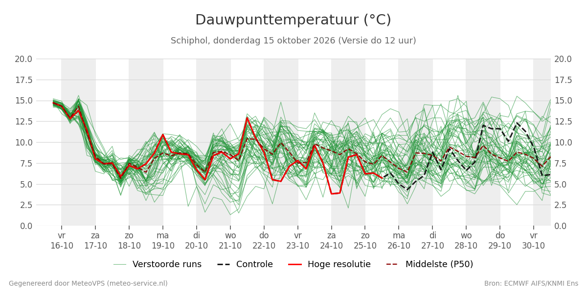 Dauwpunt Schiphol
