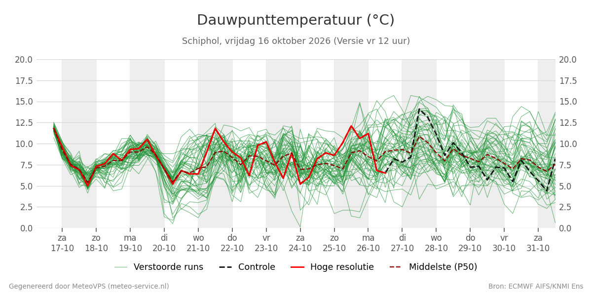 Dauwpunt Schiphol