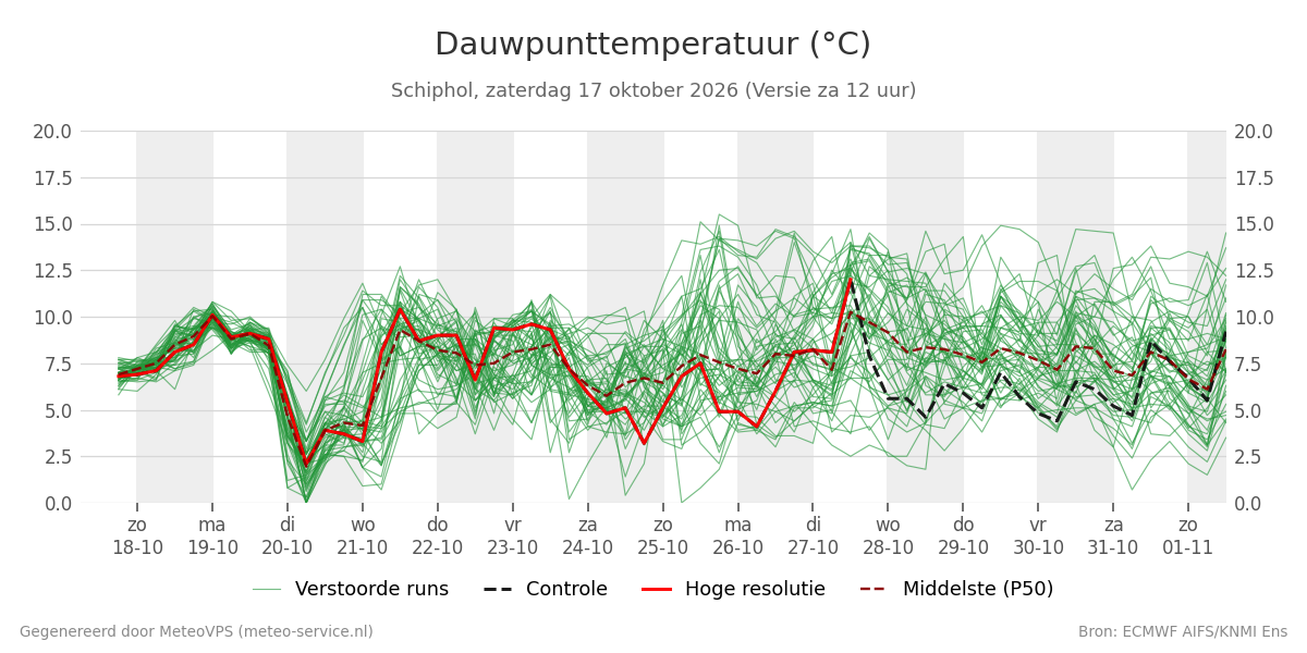 Dauwpunt Schiphol