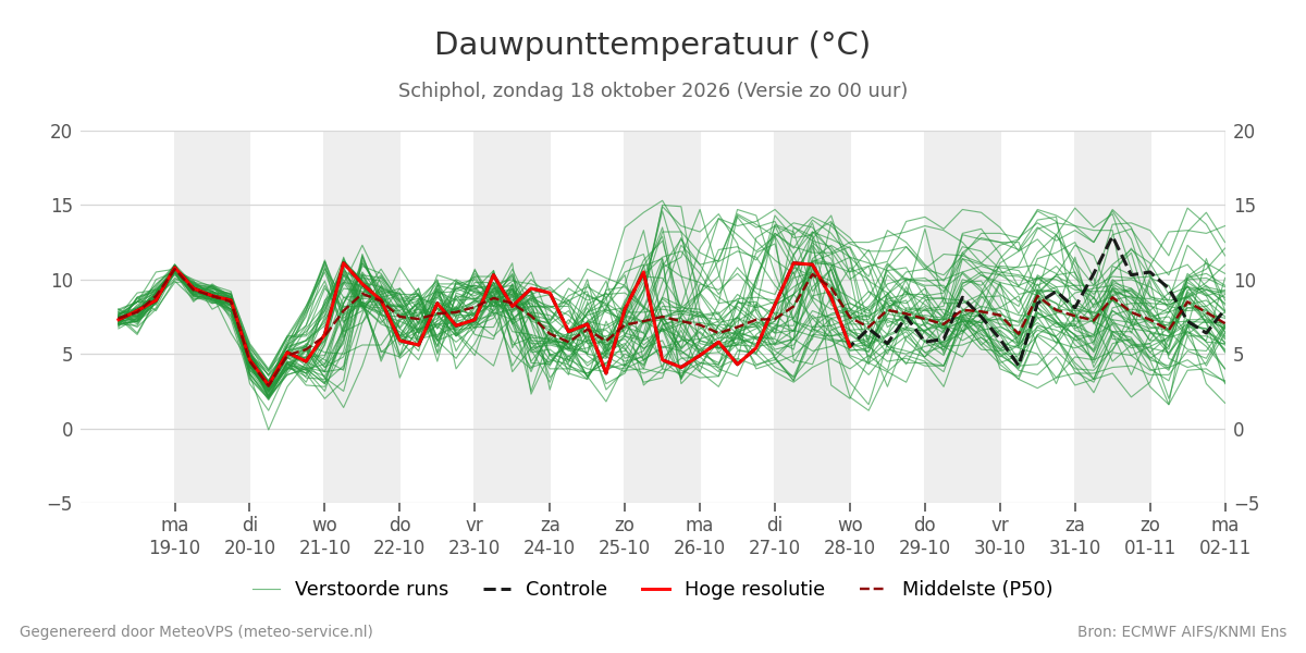 Dauwpunt Schiphol