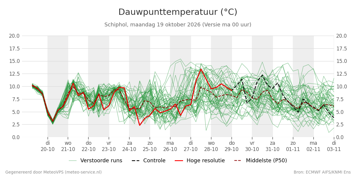 Dauwpunt Schiphol