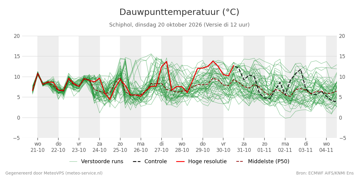 Dauwpunt Schiphol