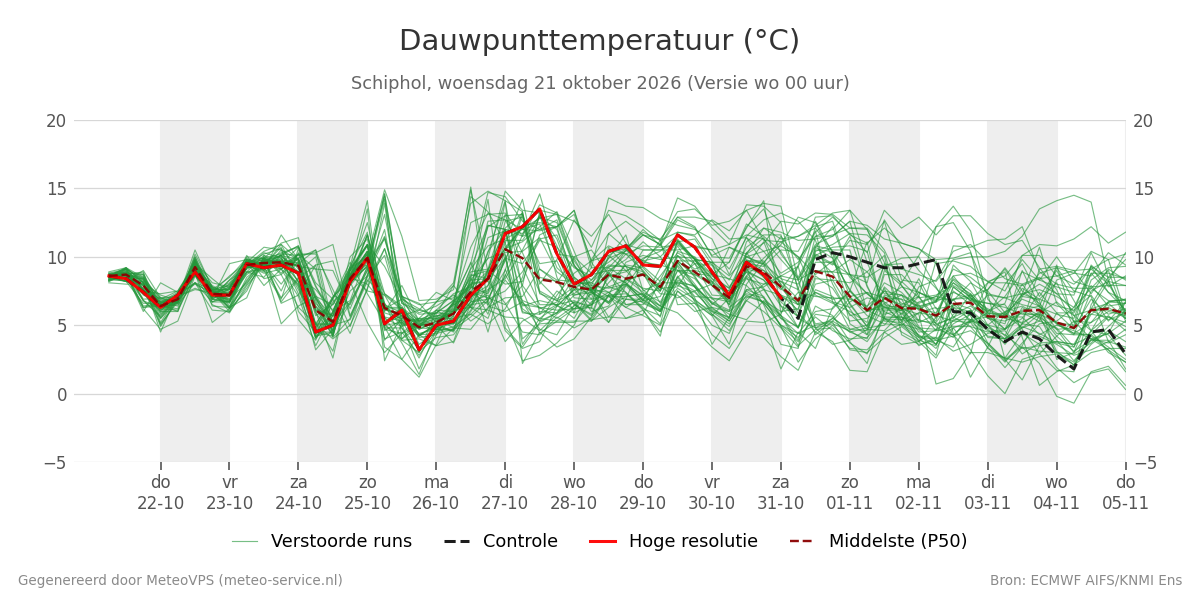 Dauwpunt Schiphol
