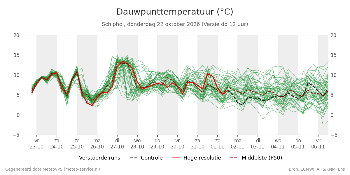 Dauwpunt Schiphol