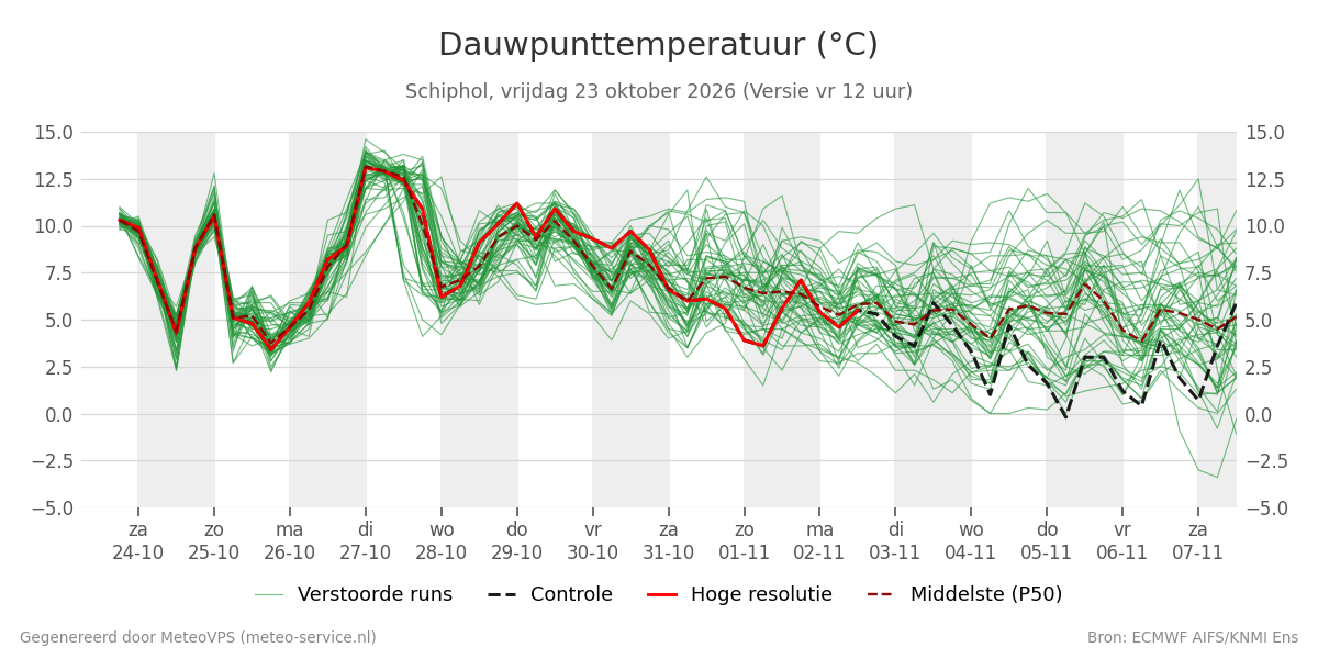 Dauwpunt Schiphol