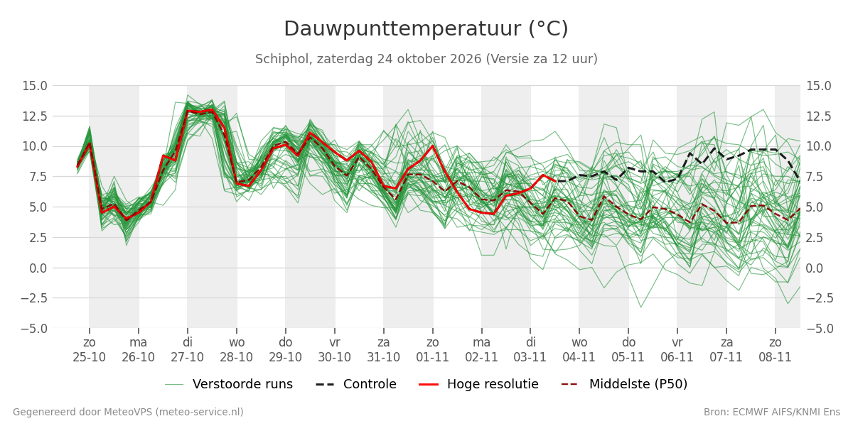 Dauwpunt Schiphol
