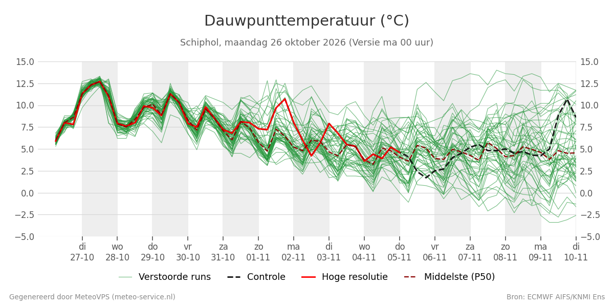 Dauwpunt Schiphol