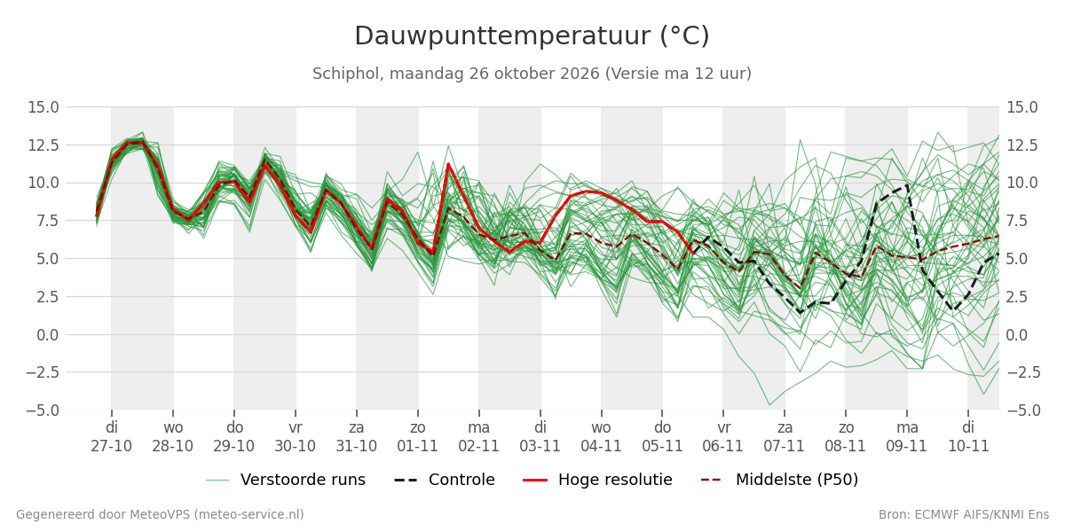 Dauwpunt Schiphol