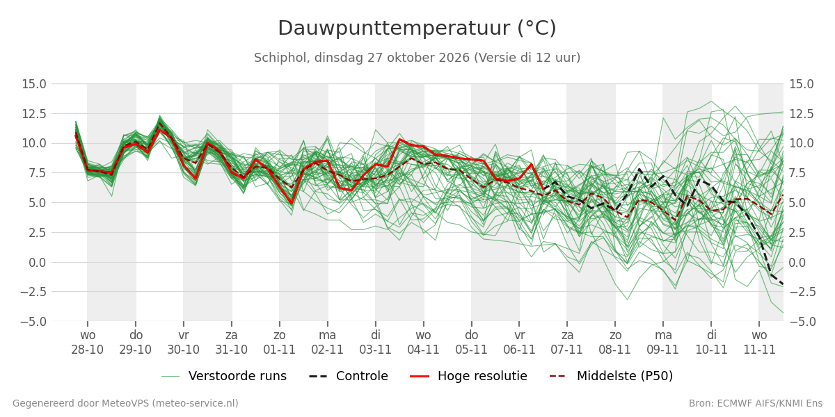Dauwpunt Schiphol