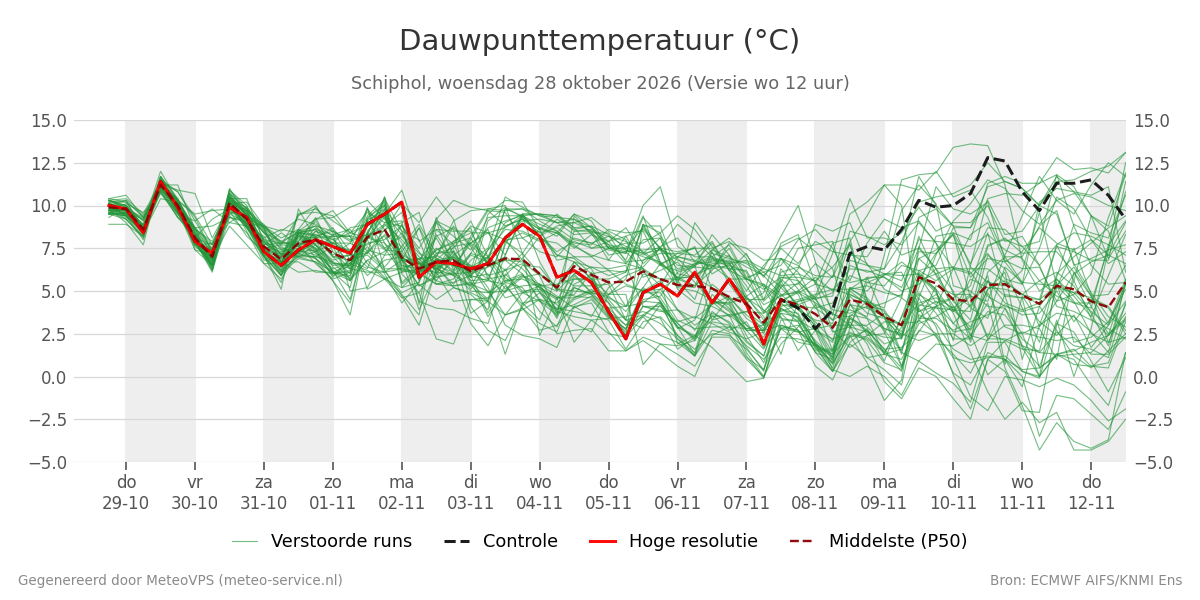 Dauwpunt Schiphol