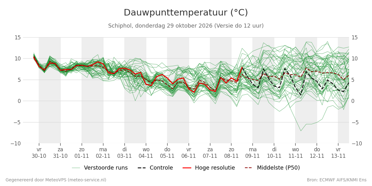 Dauwpunt Schiphol
