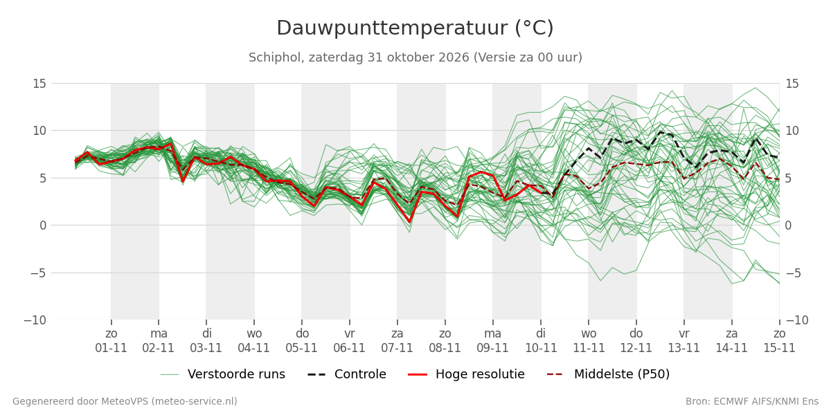 Dauwpunt Schiphol