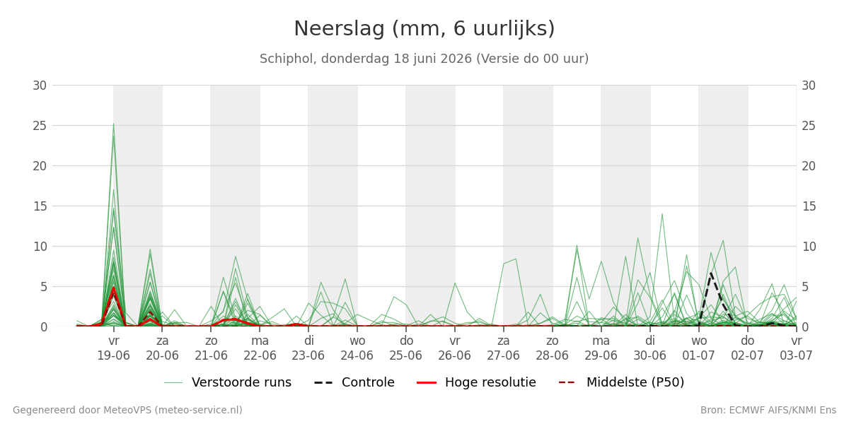 Neerslag Schiphol