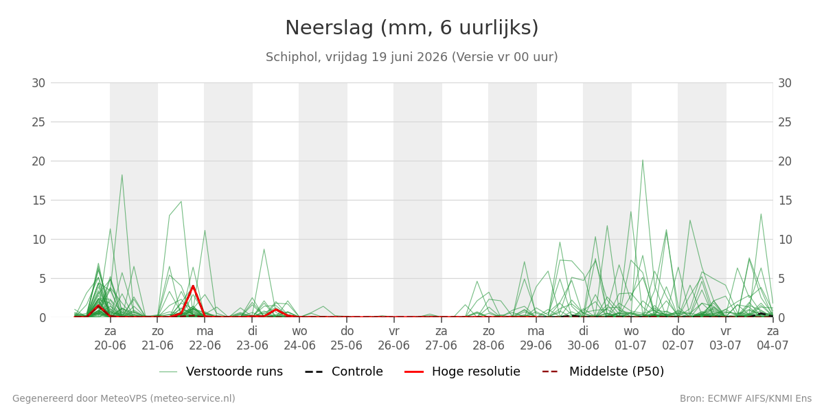 Neerslag Schiphol