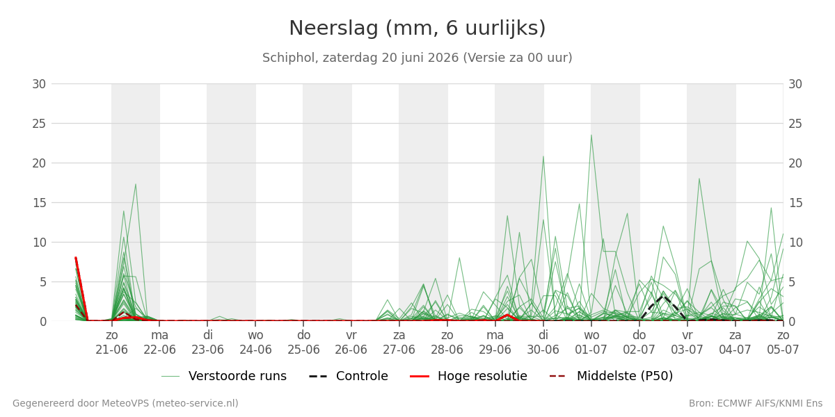 Neerslag Schiphol