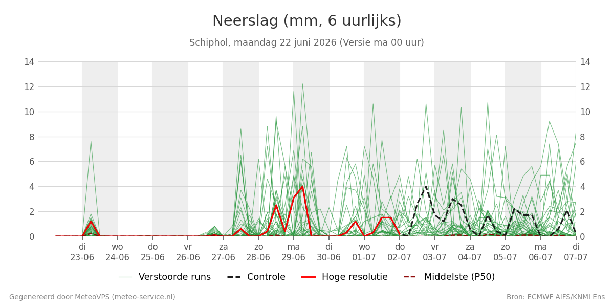 Neerslag Schiphol