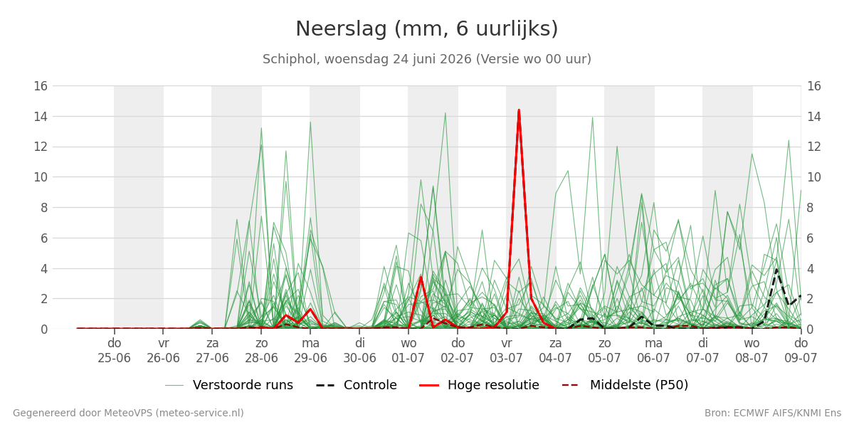 Neerslag Schiphol