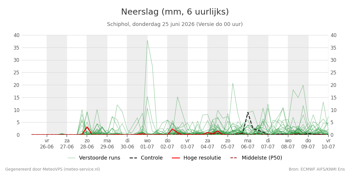 Neerslag Schiphol