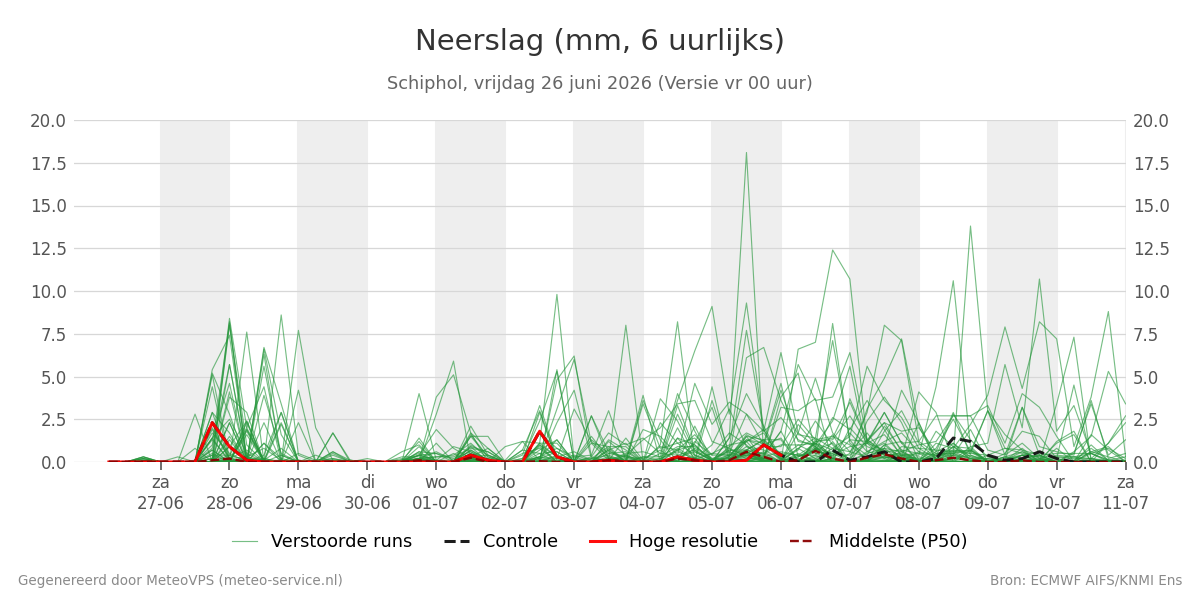 Neerslag Schiphol