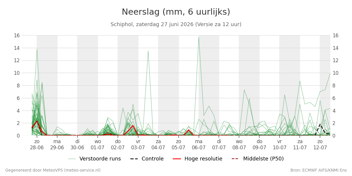 Neerslag Schiphol
