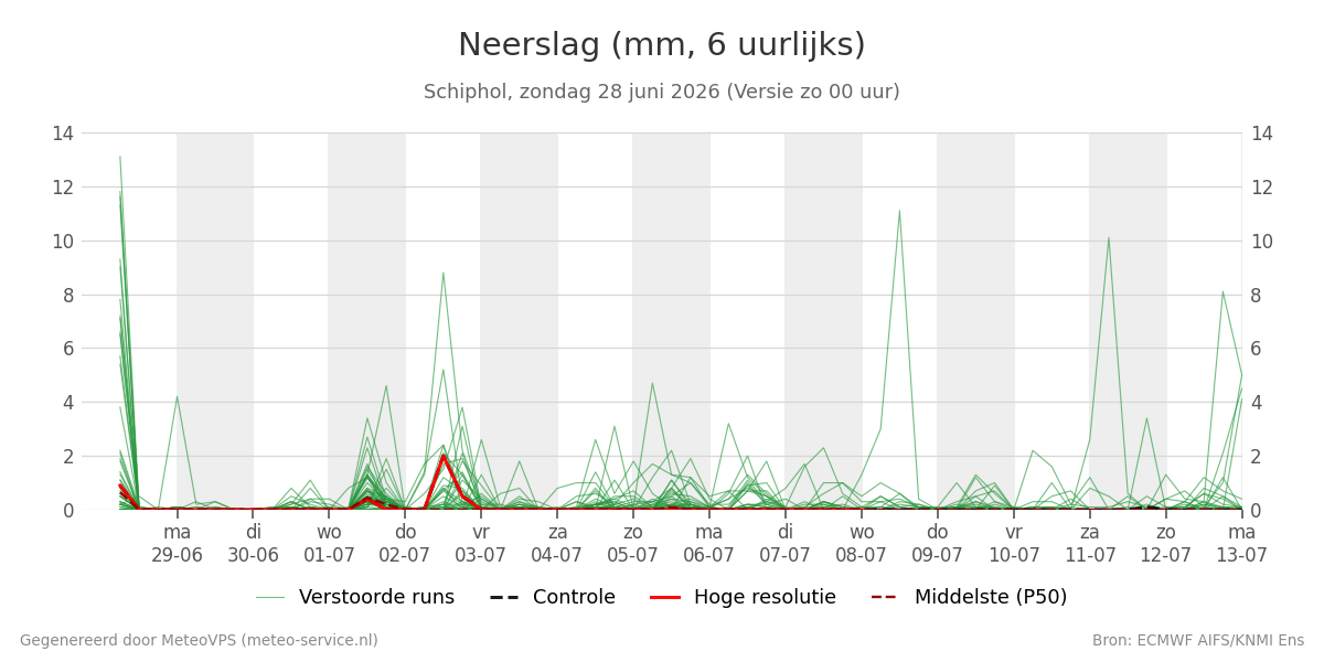 Neerslag Schiphol