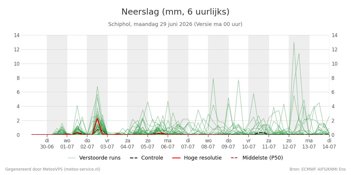 Neerslag Schiphol