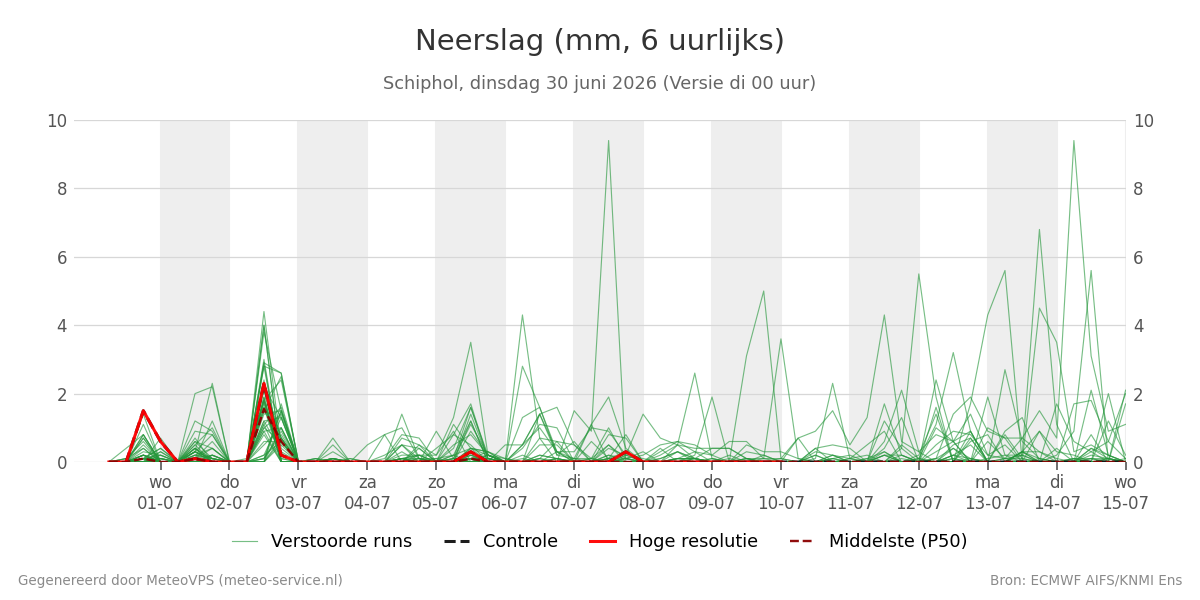 Neerslag Schiphol