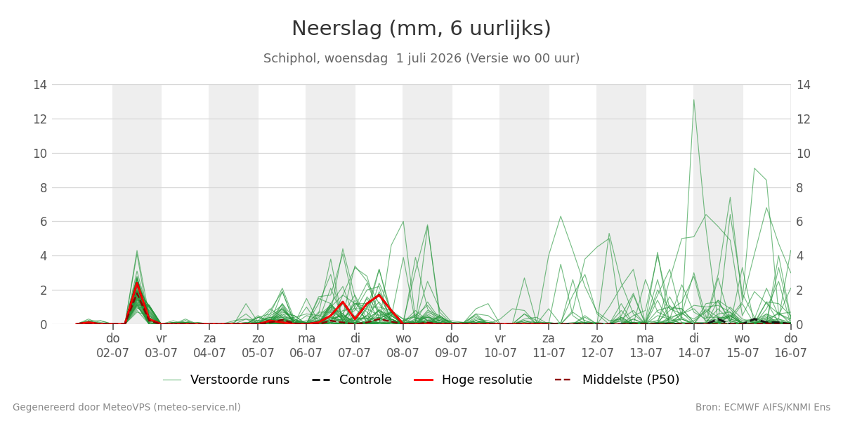 Neerslag Schiphol